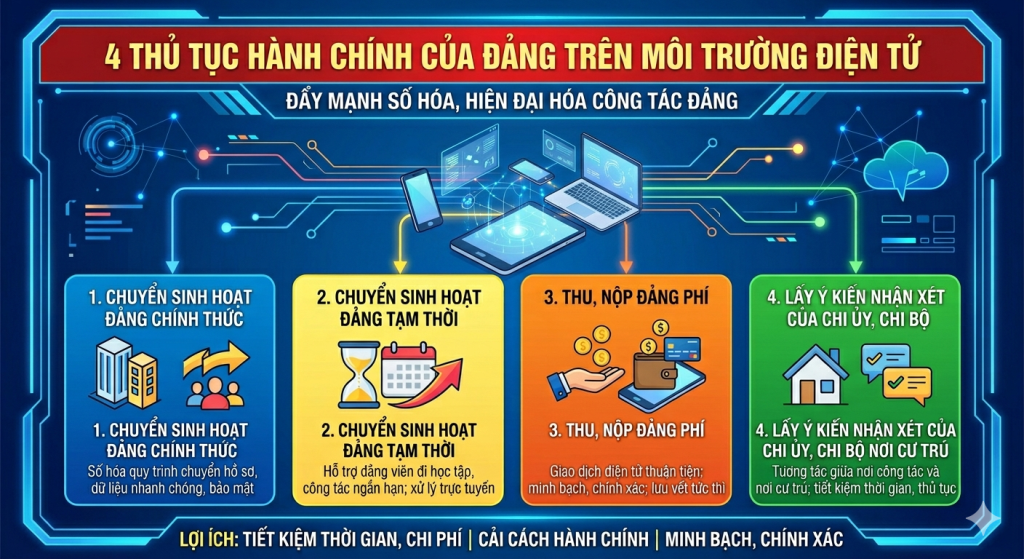 Triển khai thủ tục hành chính của Đảng trên môi trường điện tử